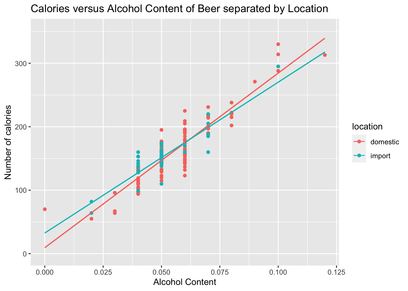 Scatter plot with linear regression line faccetted by domestic and import.